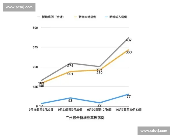 全球登革热疫情形势加剧促使各国加强防控与疫苗研发合作